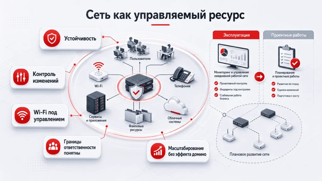 Корпоративная сеть без системного управления с повторяющимися сбоями