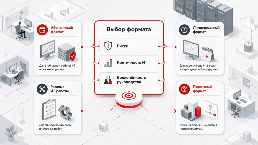 ИТ-поддержка без выбранного формата обслуживания и распределённой ответственности