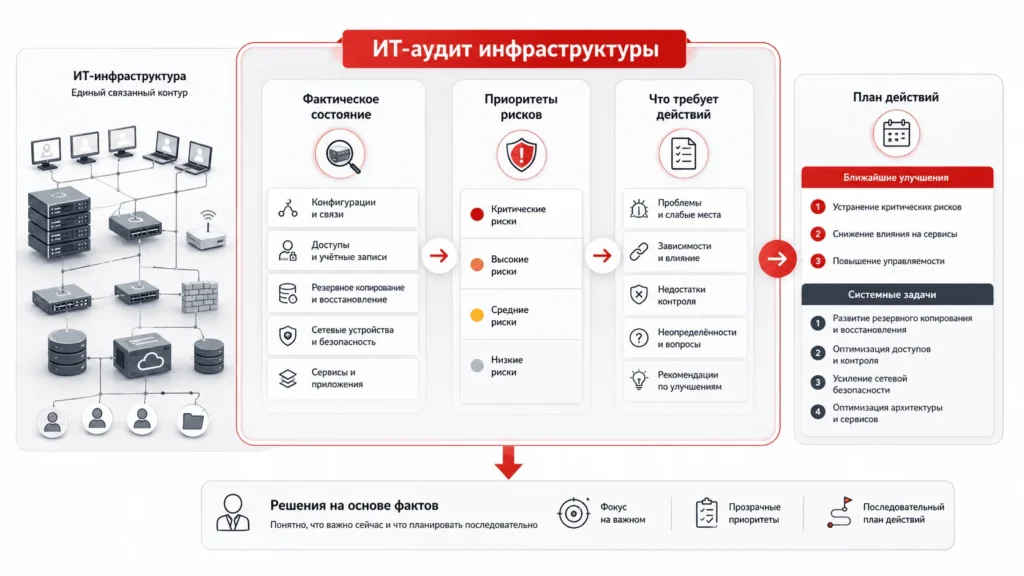 Скрытые риски ИТ-инфраструктуры без комплексного аудита
