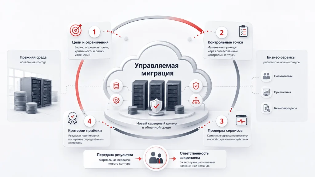 Миграция серверов в облако без контрольных точек и закреплённой ответственности