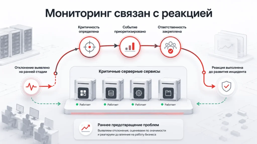 Мониторинг серверов без приоритизации инцидентов и закреплённой реакции