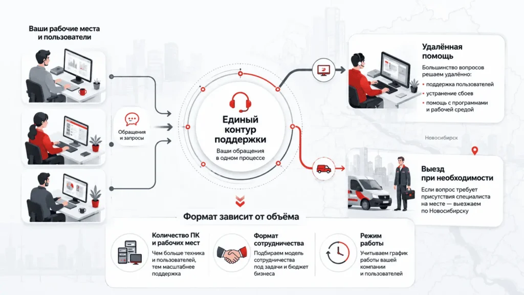 Обслуживание компьютеров без единого процесса ИТ-поддержки