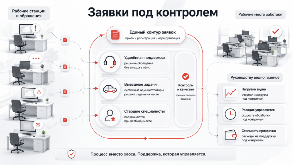 Управляемая поддержка рабочих станций с учётом заявок и контролем качества