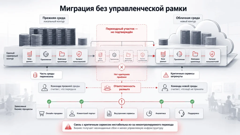 Управляемая миграция серверов в облако с контрольными точками и критериями приёмки