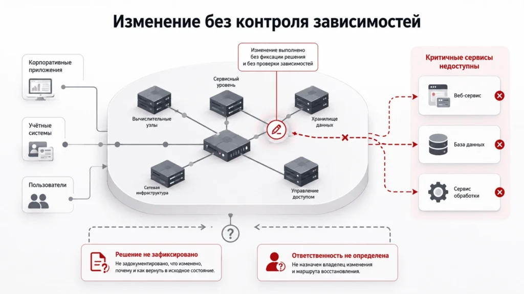 Управляемый серверный контур с контролем доступов, изменений и восстановления